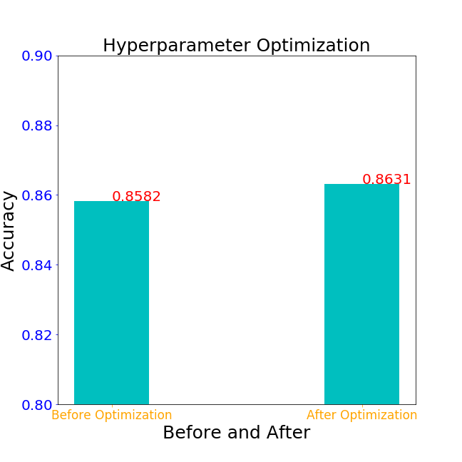 Random Forest Compare Before and After Hyperparameter