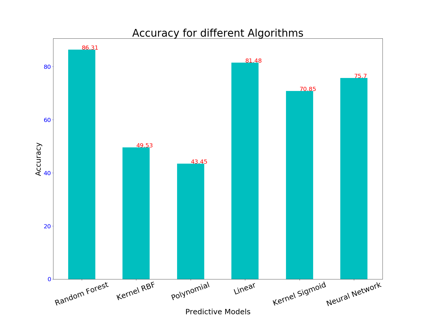 Accuracy for different algorithms