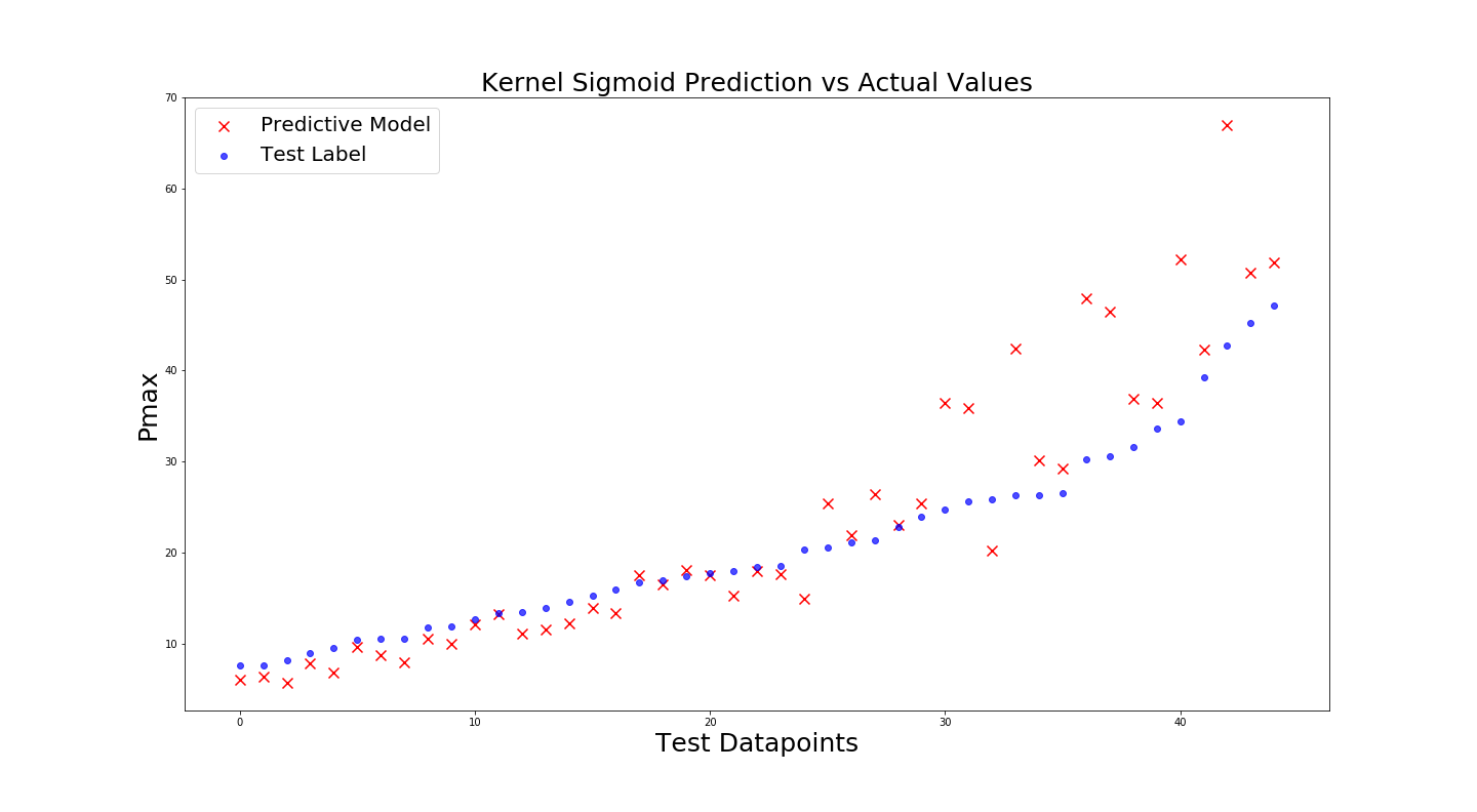 Logistic Regression