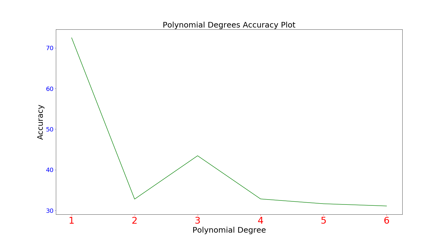 Kernel Polynomial