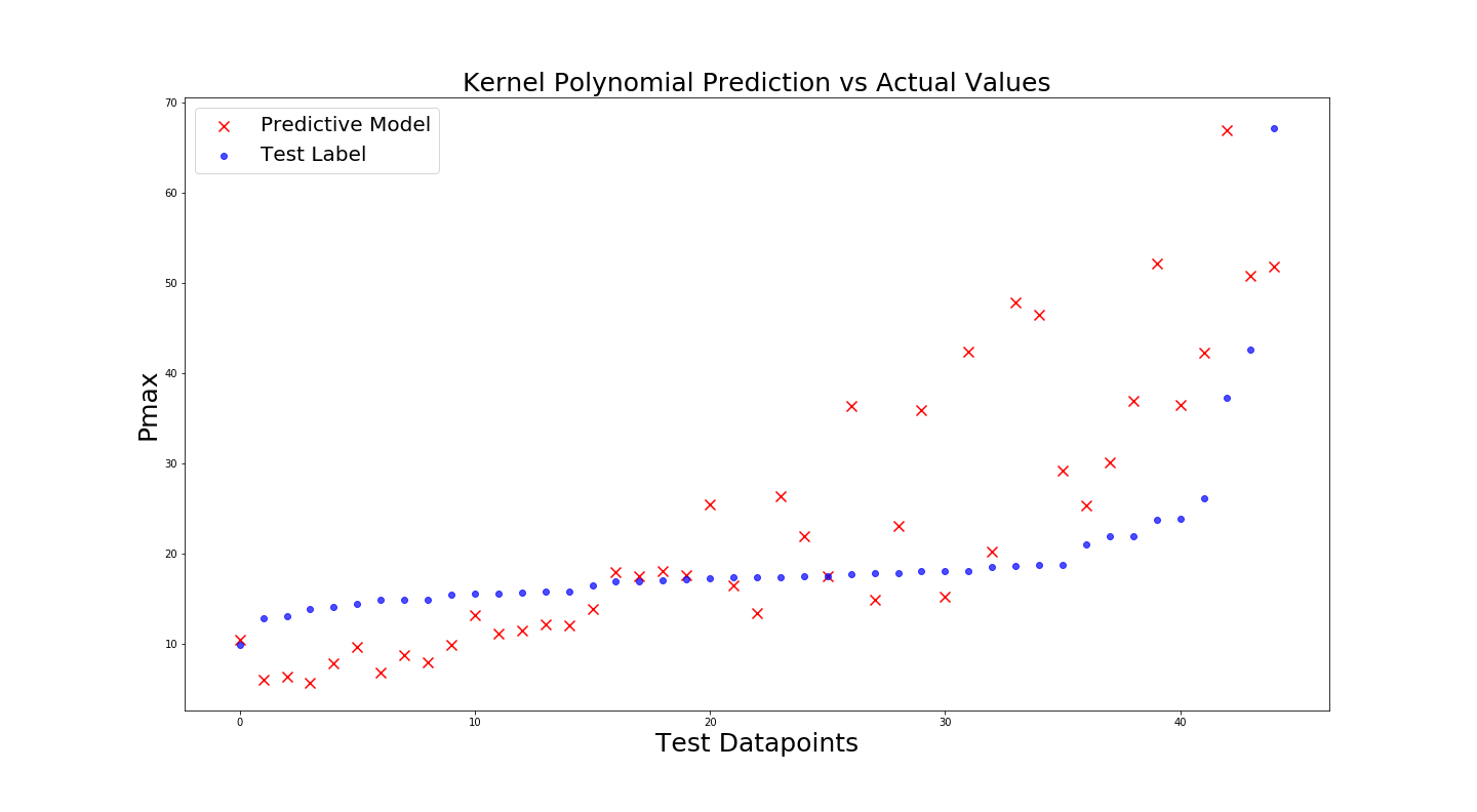 Kernel Polynomial