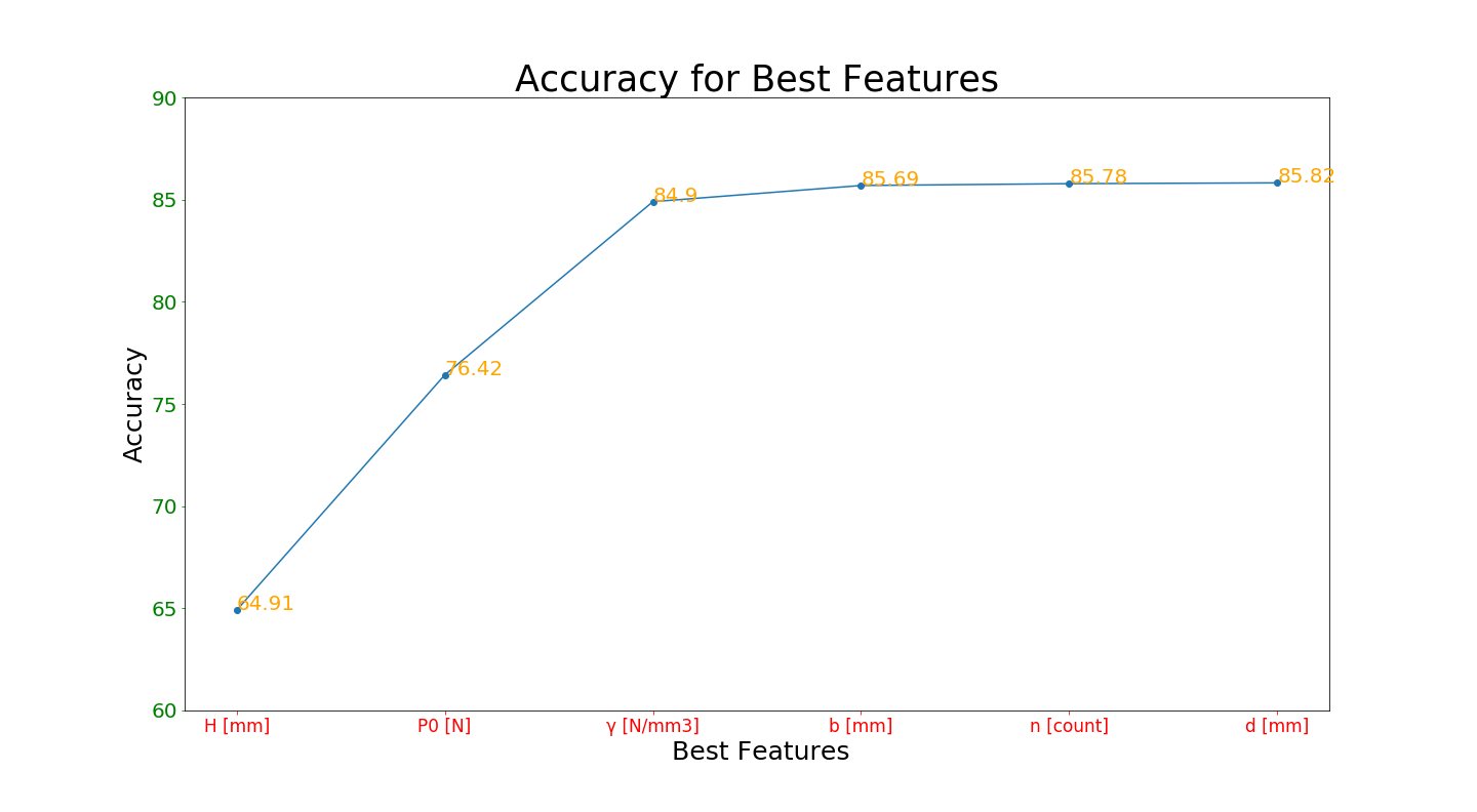 Best Feature seletion line dot