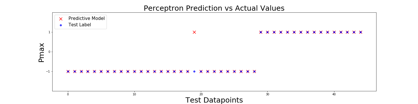 Perceptron Binary Classification