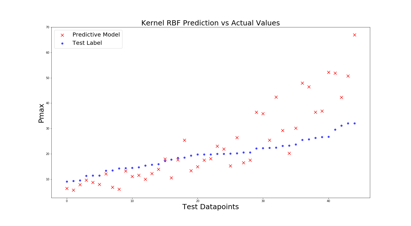 Kernel RBF plot