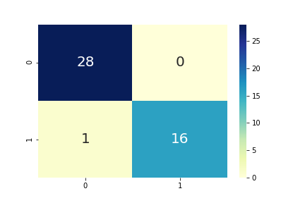 Perceptron heat map