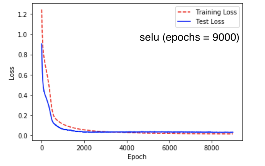 neural network selu