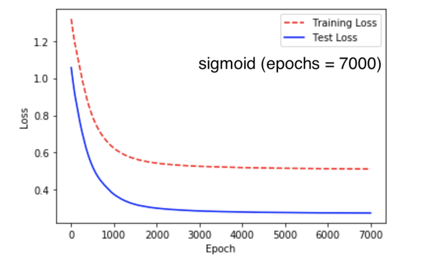 neural network sigmoid