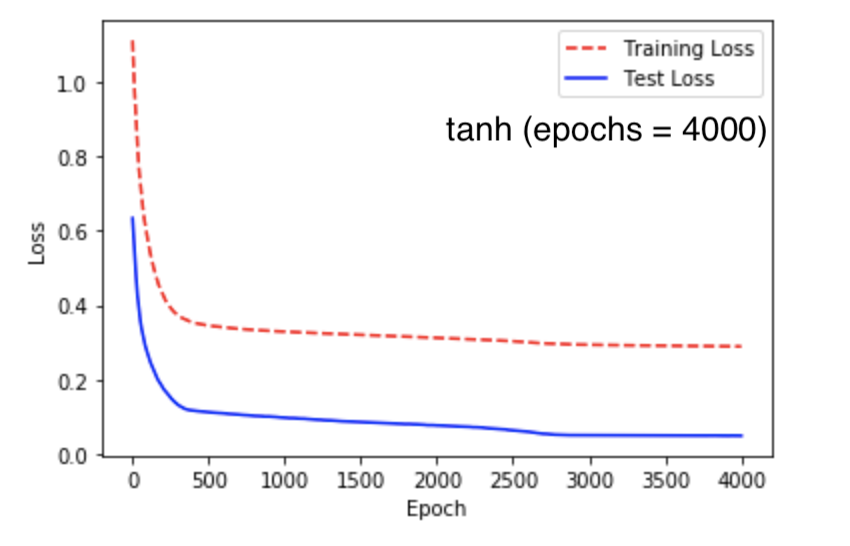 neural network tanh