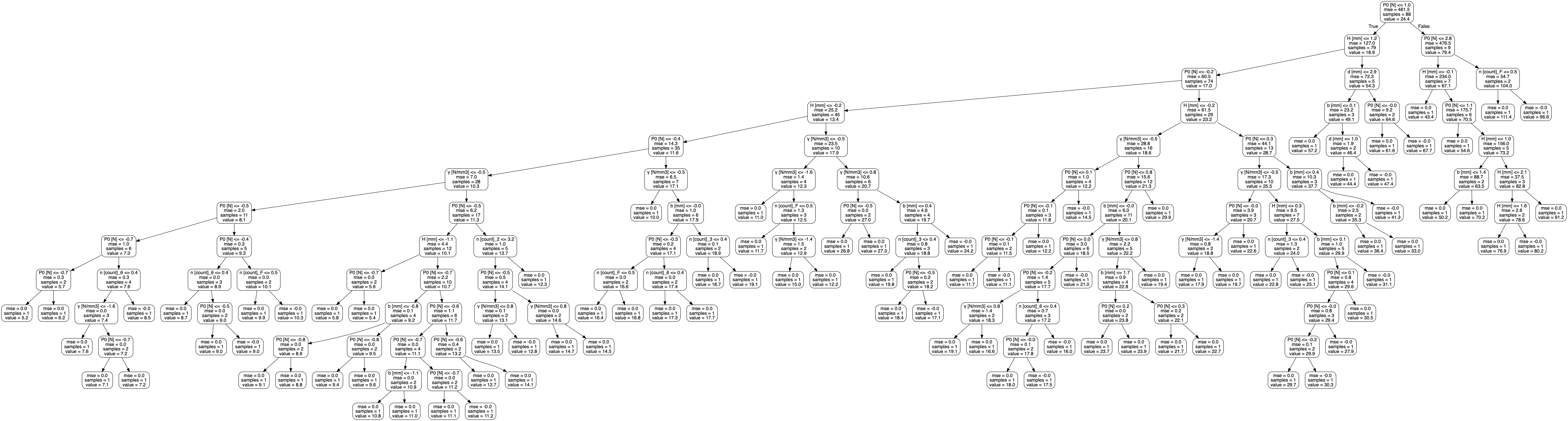 Decision tree after hyperparamter